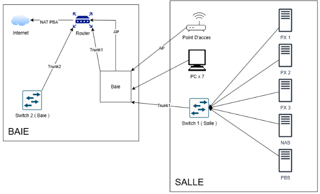Topologie de la salle informatique